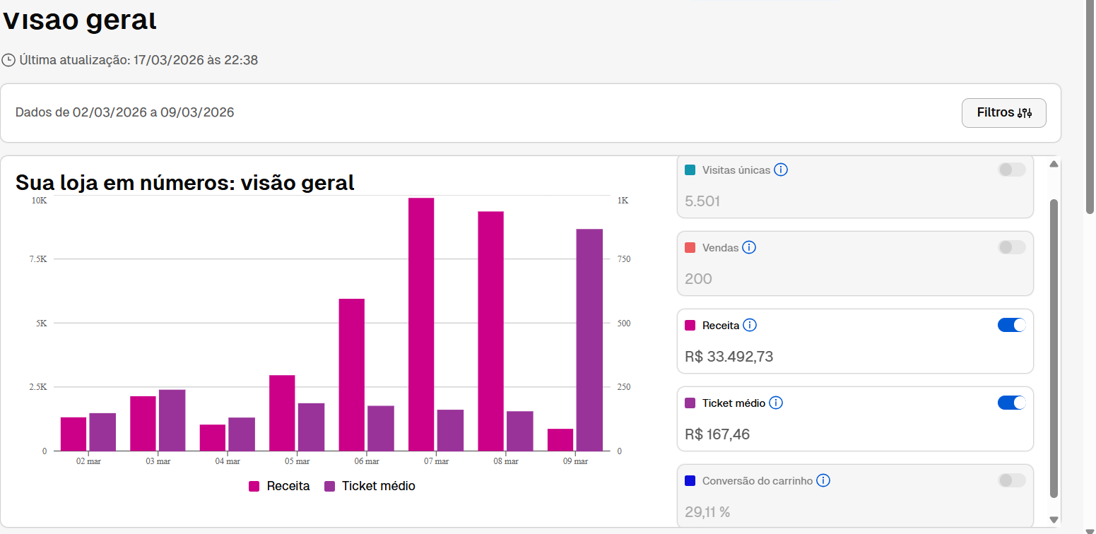 Dashboard Natuarte Visão Geral Nuvemshop