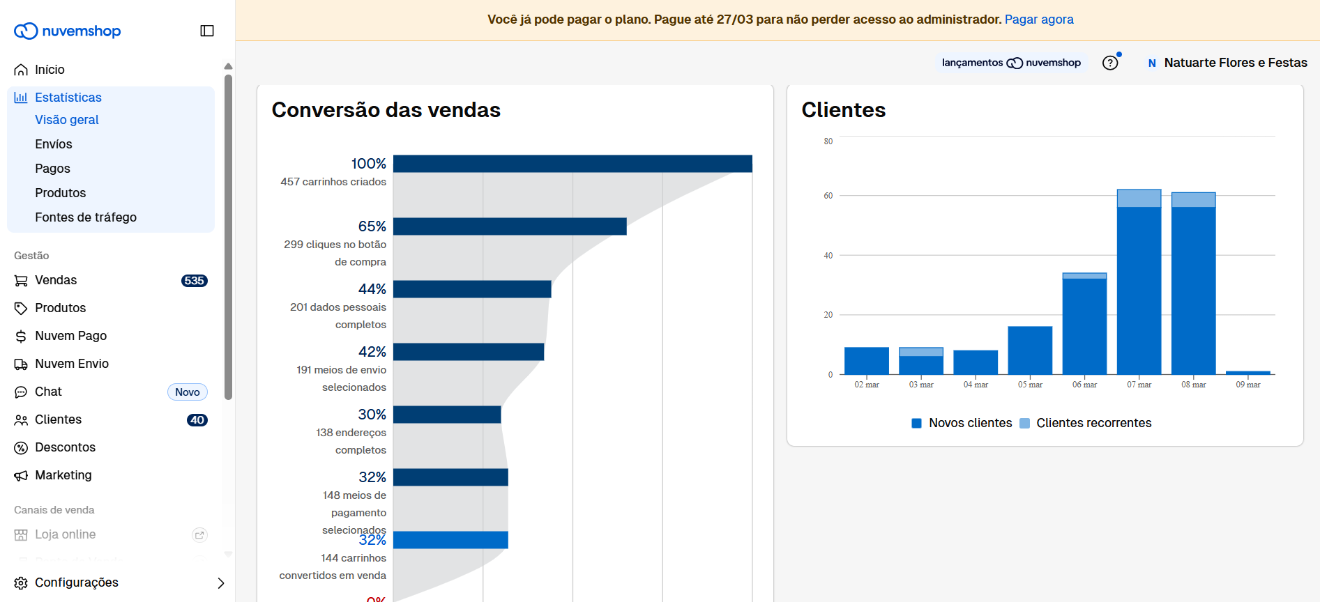 Funil de conversão Natuarte 29,11%
